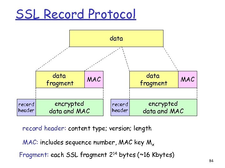 SSL Record Protocol data fragment record header data fragment MAC encrypted data and MAC