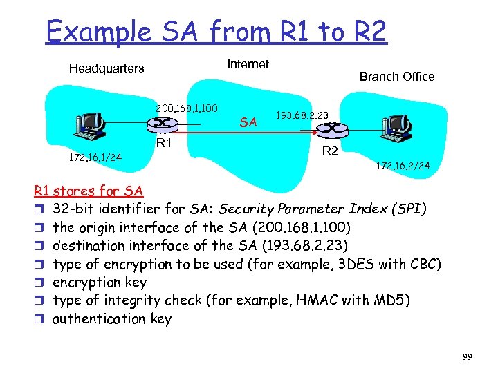 Example SA from R 1 to R 2 Internet Headquarters 200. 168. 1. 100