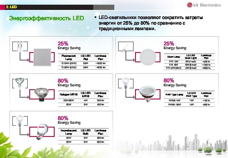 2. LED Энергоэффективность LED § LED-светильники позволяют сократить затраты энергии от 25% до 80%