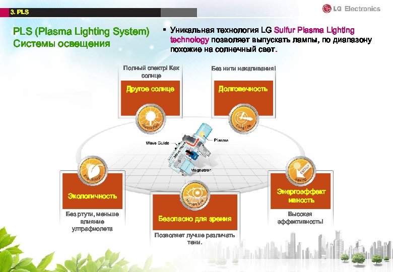 3. PLS (Plasma Lighting System) Системы освещения § Уникальная технология LG Sulfur Plasma Lighting