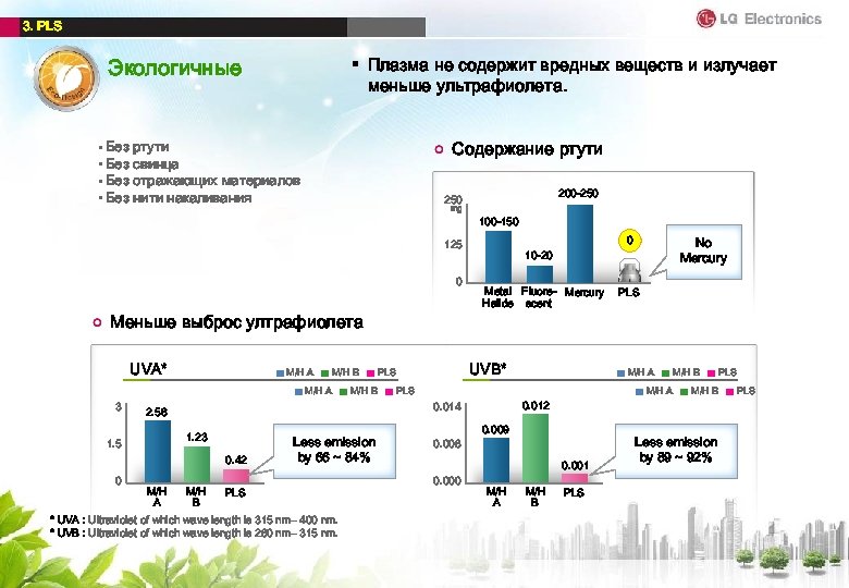 3. PLS Экологичные § Плазма не содержит вредных веществ и излучает меньше ультрафиолета. •