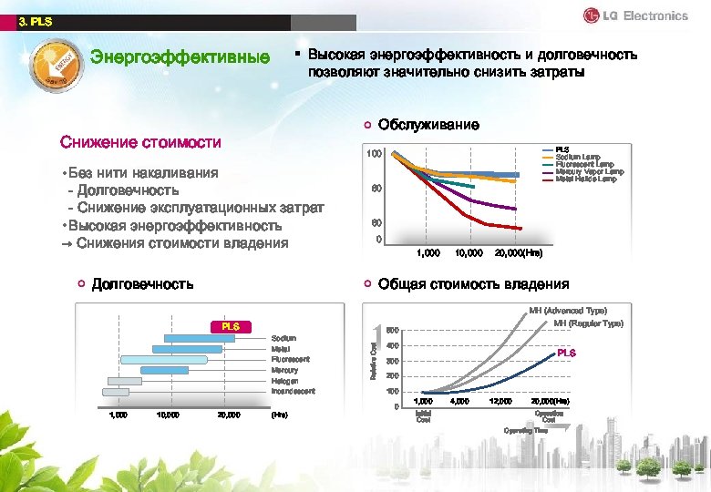 3. PLS Энергоэффективные § Высокая энергоэффективность и долговечность позволяют значительно снизить затраты Обслуживание Снижение