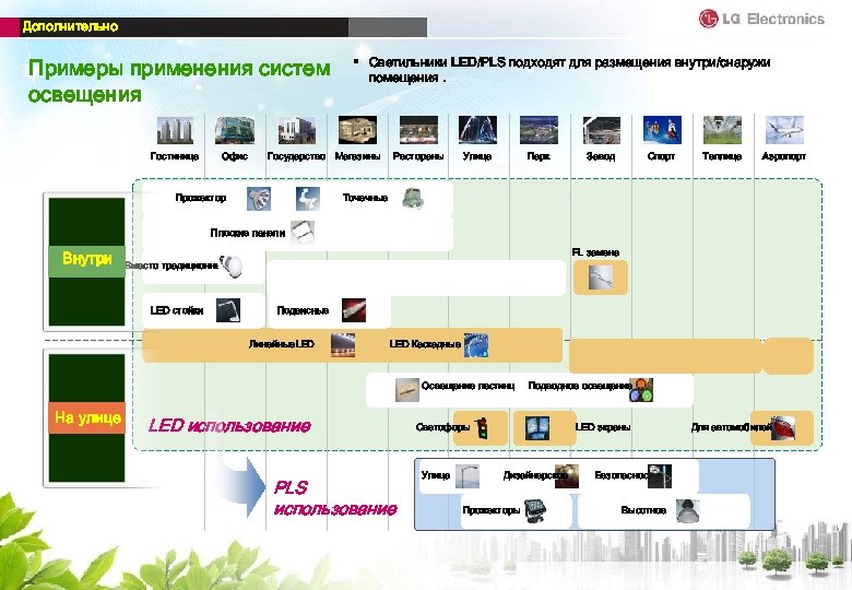 Дополнительно Примеры применения систем освещения Гостиница Офис § Светильники LED/PLS подходят для размещения внутри/снаружи