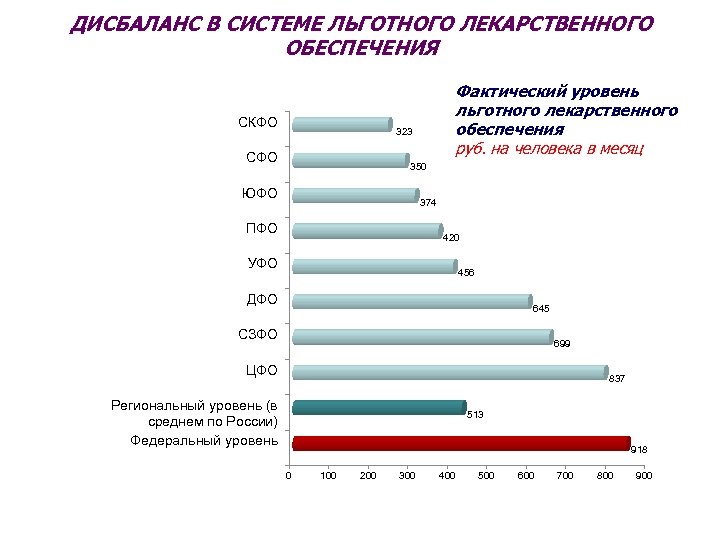 ДИСБАЛАНС В СИСТЕМЕ ЛЬГОТНОГО ЛЕКАРСТВЕННОГО ОБЕСПЕЧЕНИЯ СКФО Фактический уровень льготного лекарственного обеспечения руб. на
