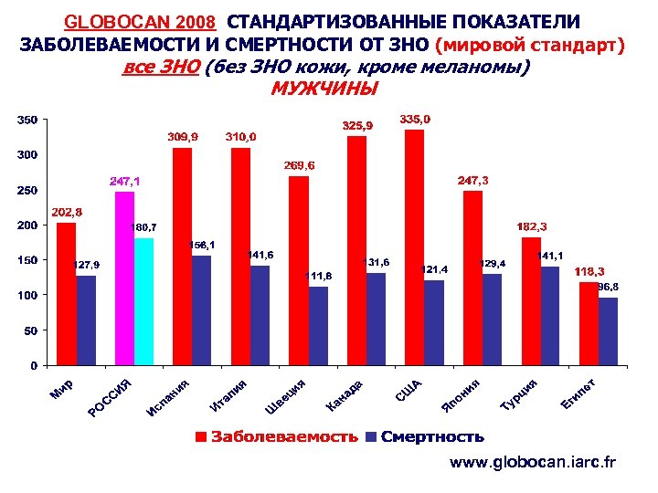 GLOBOCAN 2008 СТАНДАРТИЗОВАННЫЕ ПОКАЗАТЕЛИ ЗАБОЛЕВАЕМОСТИ И СМЕРТНОСТИ ОТ ЗНО (мировой стандарт) все ЗНО (без