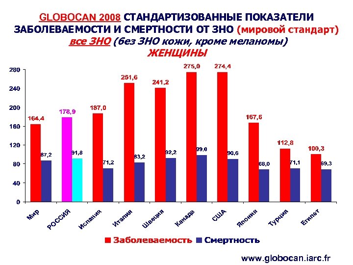 GLOBOCAN 2008 СТАНДАРТИЗОВАННЫЕ ПОКАЗАТЕЛИ ЗАБОЛЕВАЕМОСТИ И СМЕРТНОСТИ ОТ ЗНО (мировой стандарт) все ЗНО (без