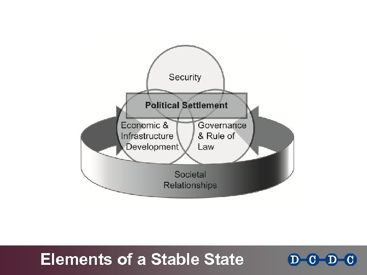 Elements of a Stable State 