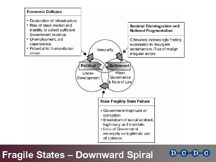 Fragile States – Downward Spiral 