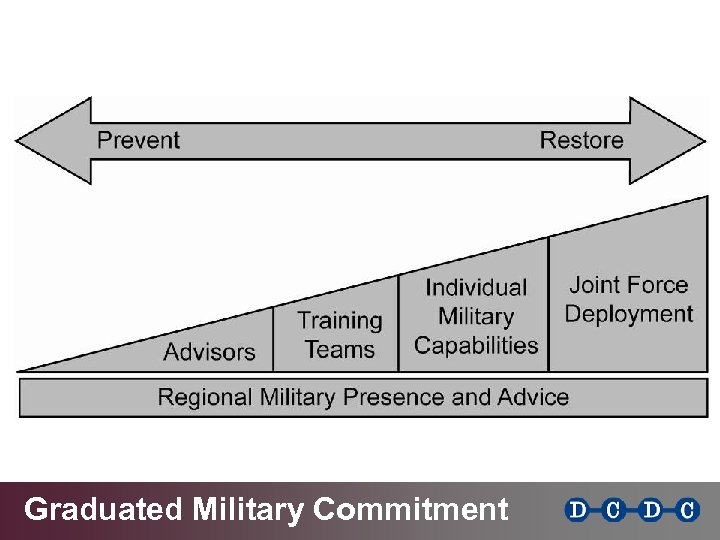 Graduated Military Commitment 
