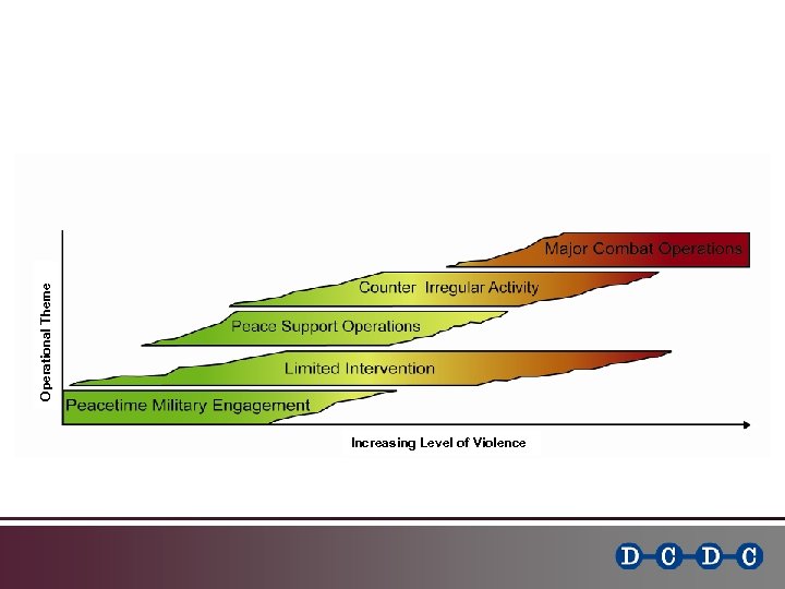 Operational Theme Increasing Level of Violence 