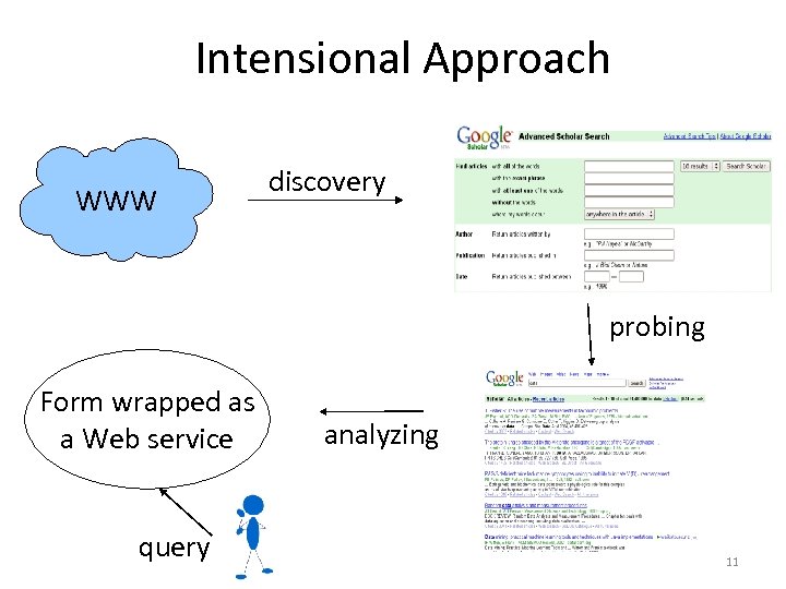 Intensional Approach WWW discovery probing Form wrapped as a Web service query analyzing 11