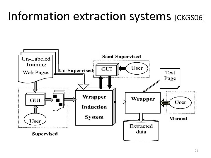 Information extraction systems [CKGS 06] 21 