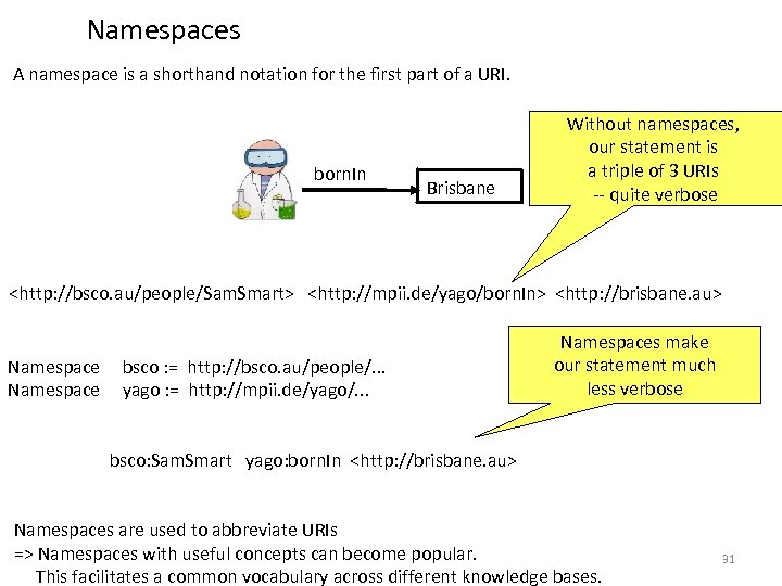 Namespaces A namespace is a shorthand notation for the first part of a URI.