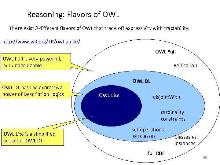 Reasoning: Flavors of OWL There exist 3 different flavors of OWL that trade off