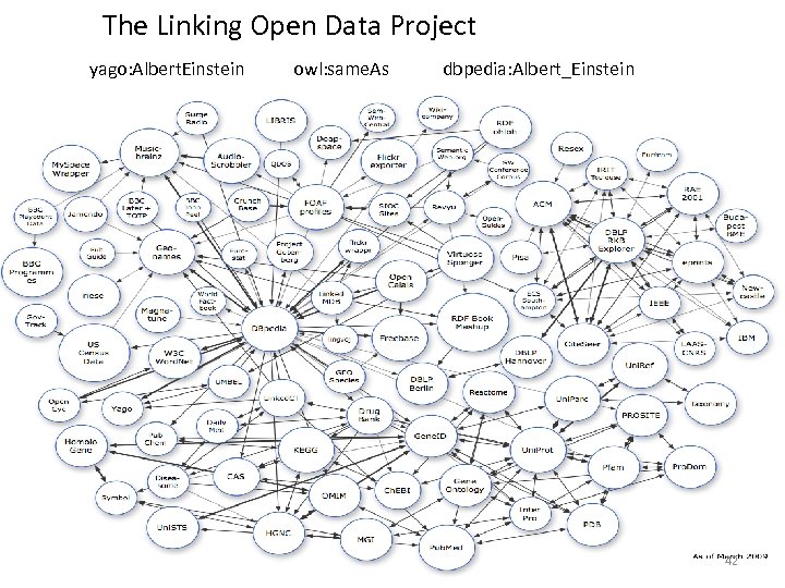 The Linking Open Data Project yago: Albert. Einstein owl: same. As dbpedia: Albert_Einstein 42