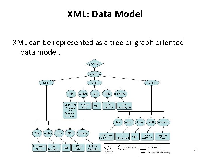 XML: Data Model XML can be represented as a tree or graph oriented data