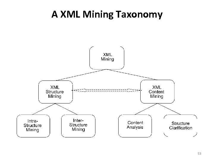 A XML Mining Taxonomy 53 