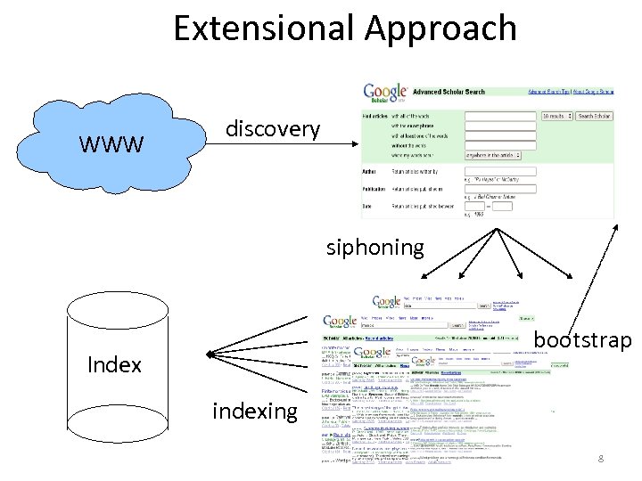 Extensional Approach WWW discovery siphoning bootstrap Index indexing 8 