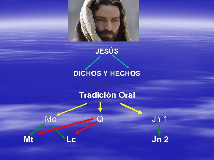JESÚS DICHOS Y HECHOS Tradición Oral Mc Mt Q Lc Jn 1 Jn 2