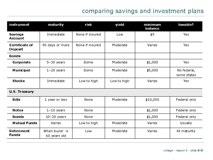 comparing savings and investment plans instrument maturity risk yield minimum balance taxable? Immediate None