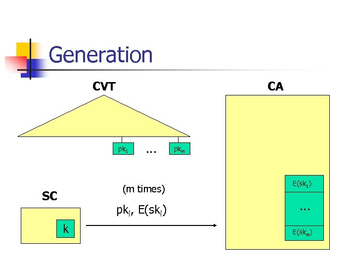 Generation CVT CA pk 1 . . . (m times) SC pki, E(ski) k