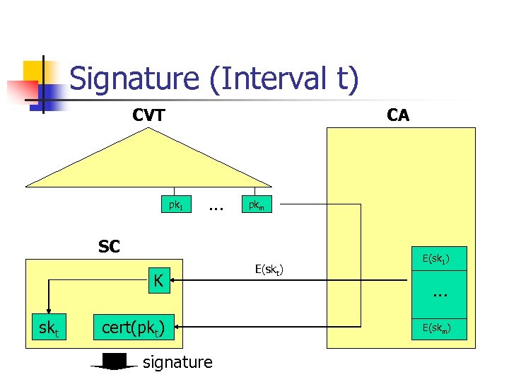 Signature (Interval t) CVT CA pk 1 . . . pkm SC K skt