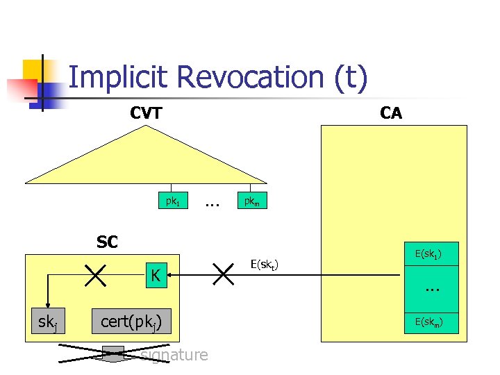 Implicit Revocation (t) CVT CA pk 1 . . . pkm SC K skj