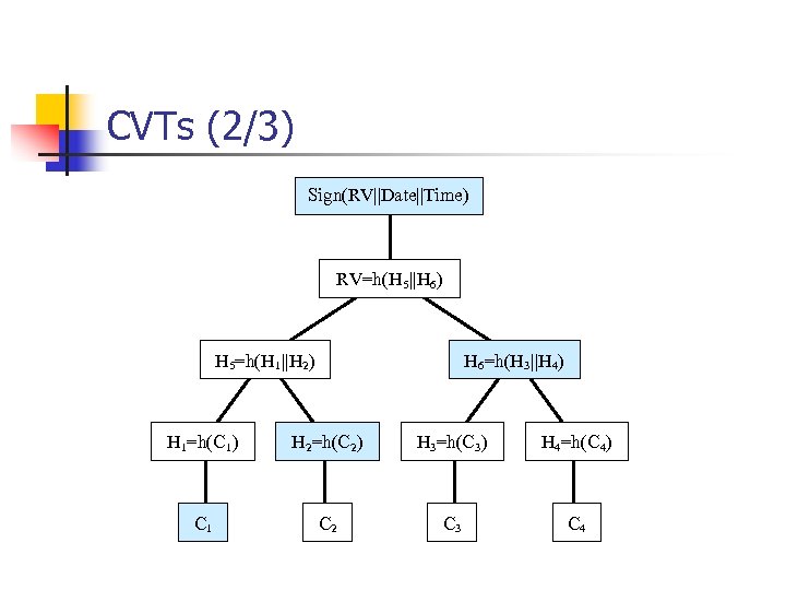 CVTs (2/3) Sign(RV||Date||Time) RV=h(H 5||H 6) H 5=h(H 1||H 2) H 6=h(H 3||H 4)