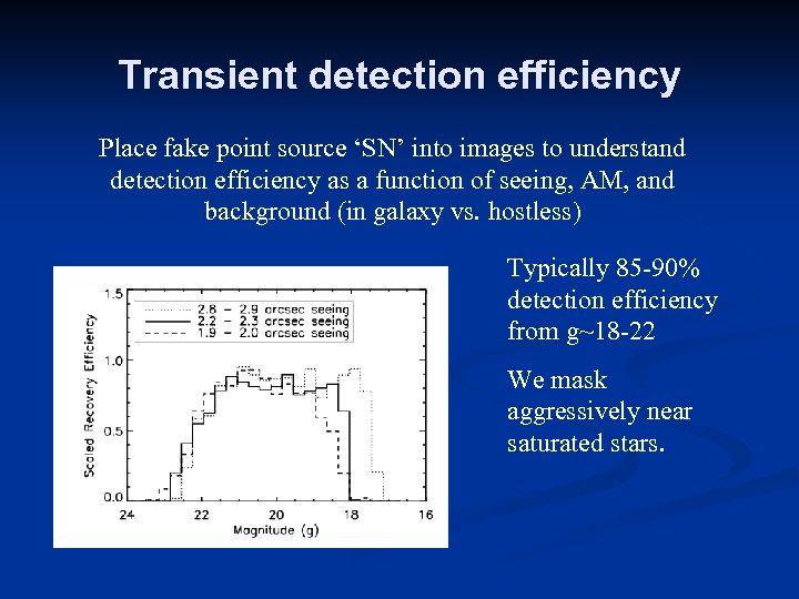 Transient detection efficiency Place fake point source ‘SN’ into images to understand detection efficiency