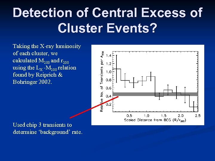 Detection of Central Excess of Cluster Events? Taking the X-ray luminosity of each cluster,