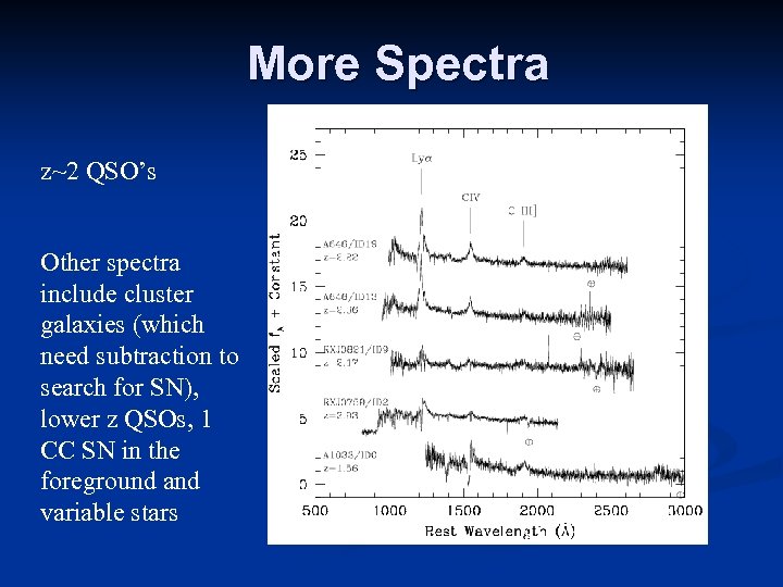 More Spectra z~2 QSO’s Other spectra include cluster galaxies (which need subtraction to search