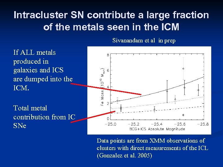 Intracluster SN contribute a large fraction of the metals seen in the ICM Sivanandam