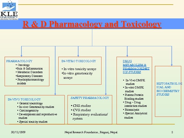 R & D Pharmacology and Toxicology PHARMACOLOGY • Oncology • Pain & Inflammation •