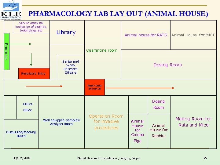 PHARMACOLOGY LAB LAY OUT (ANIMAL HOUSE) Sterile room for exchange of clothes, belongings etc