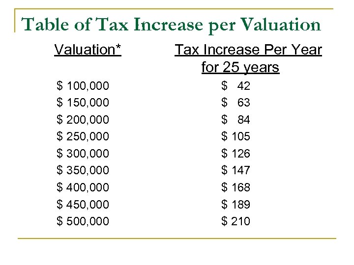 Table of Tax Increase per Valuation* $ 100, 000 $ 150, 000 $ 200,