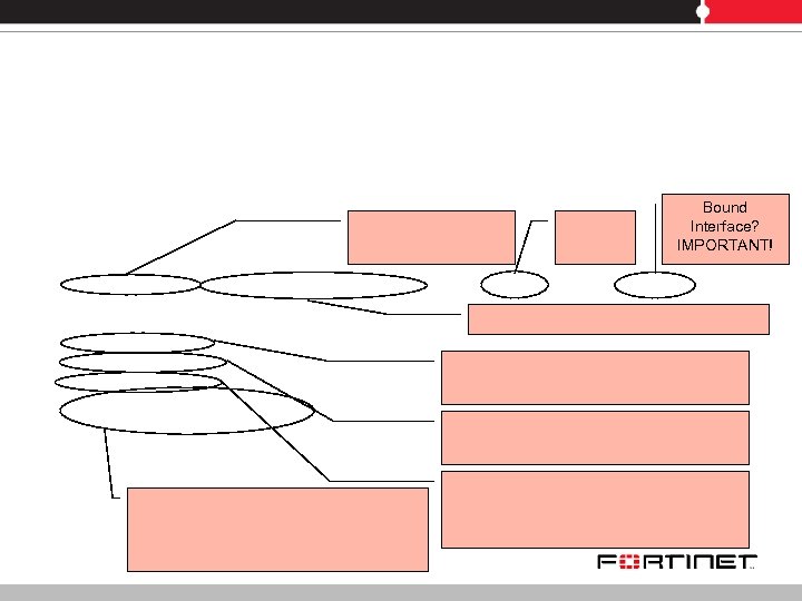Bound Interface? IMPORTANT! 