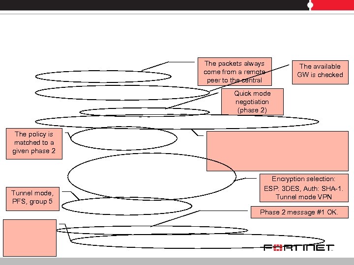 The packets always come from a remote peer to the central The available GW