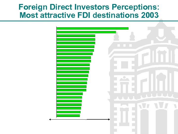 Foreign Direct Investors Perceptions: Most attractive FDI destinations 2003 