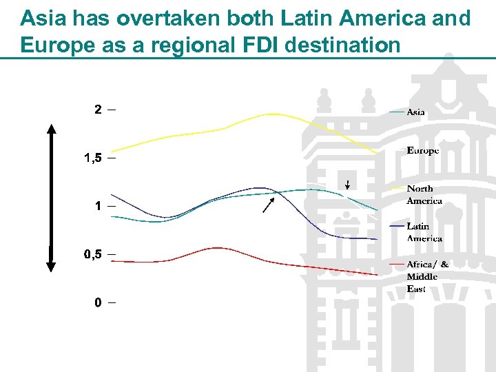 Asia has overtaken both Latin America and Europe as a regional FDI destination 