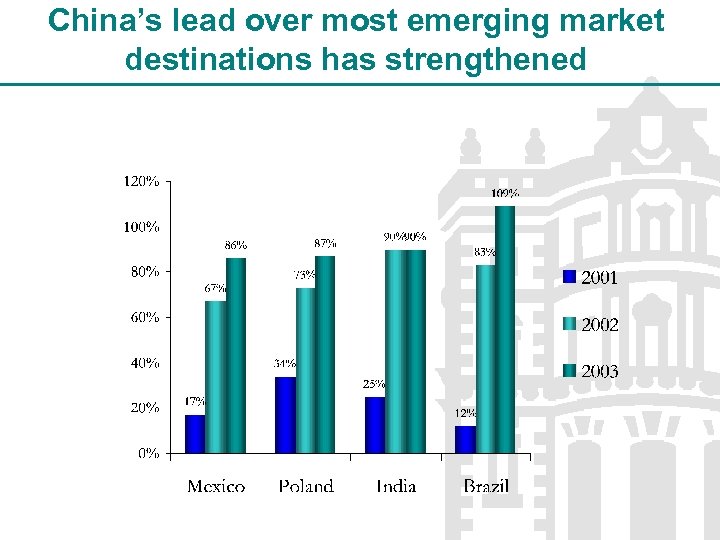 China’s lead over most emerging market destinations has strengthened 