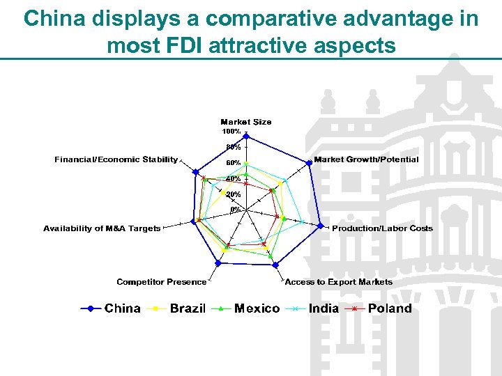 China displays a comparative advantage in most FDI attractive aspects 