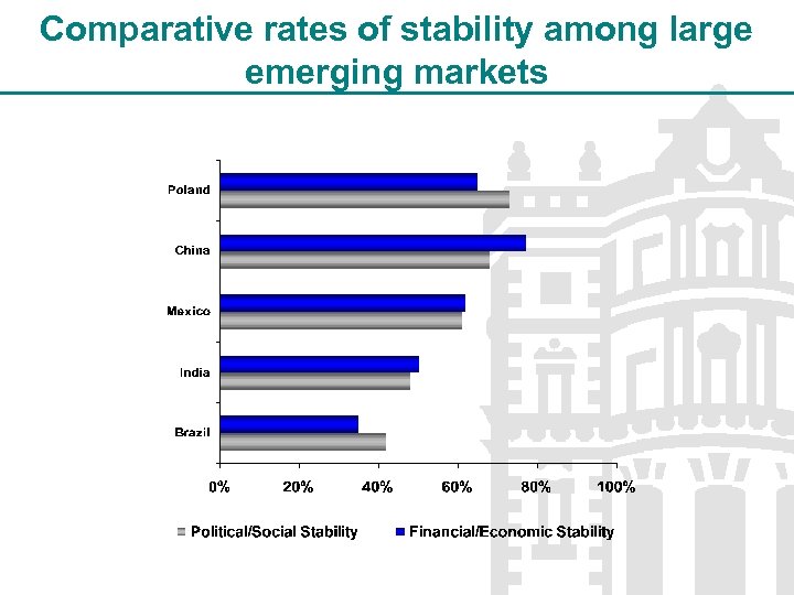 Comparative rates of stability among large emerging markets 