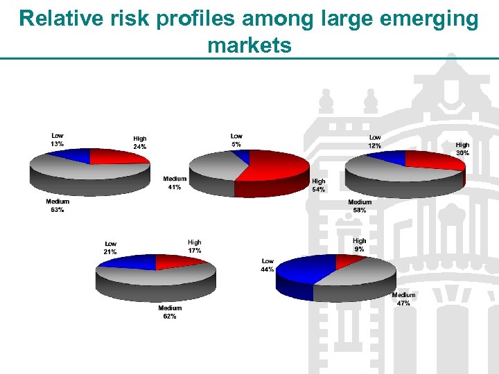 Relative risk profiles among large emerging markets 