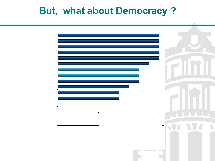 But, what about Democracy ? 