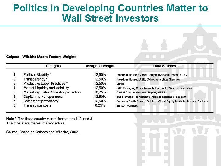 Politics in Developing Countries Matter to Wall Street Investors 