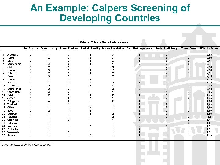 An Example: Calpers Screening of Developing Countries 