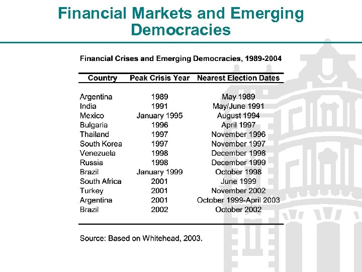 Financial Markets and Emerging Democracies 