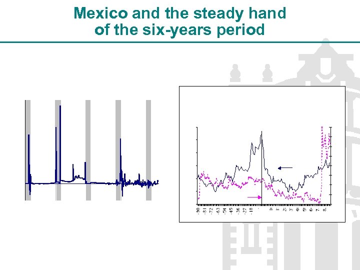 Mexico and the steady hand of the six-years period 