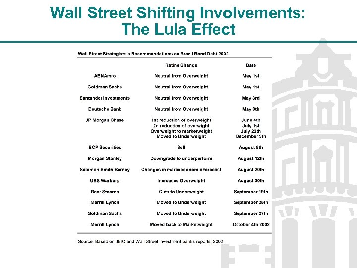 Wall Street Shifting Involvements: The Lula Effect 