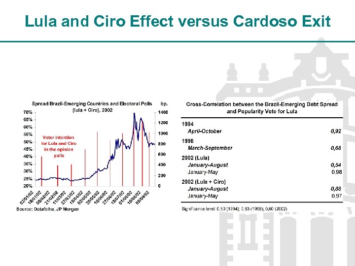 Lula and Ciro Effect versus Cardoso Exit 